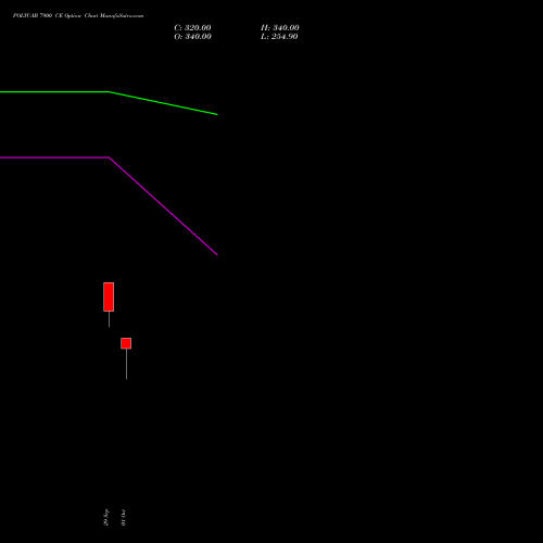 POLYCAB 7900 CE (CALL) 27 October 2026 options price chart analysis Polycab India Limited 