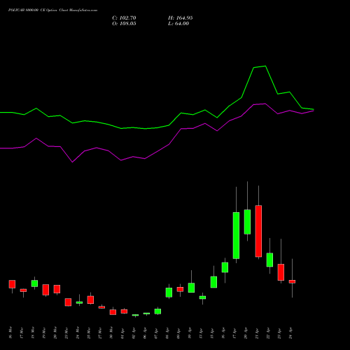 POLYCAB 8000.00 CE (CALL) 28 April 2026 options price chart analysis Polycab India Limited 