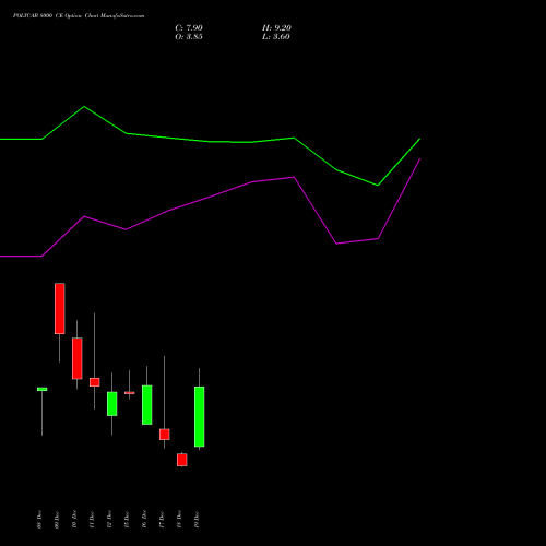 Live POLYCAB 8000 CE (CALL) 30 December 2025 options price chart analysis Polycab India Limited 
