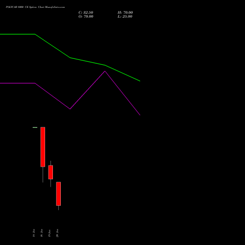 POLYCAB 8000 CE (CALL) 24 February 2026 options price chart analysis Polycab India Limited 