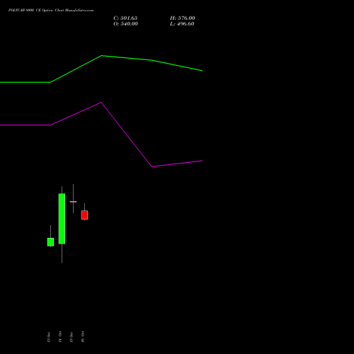 POLYCAB 8000 CE (CALL) 23 November 2026 options price chart analysis Polycab India Limited 