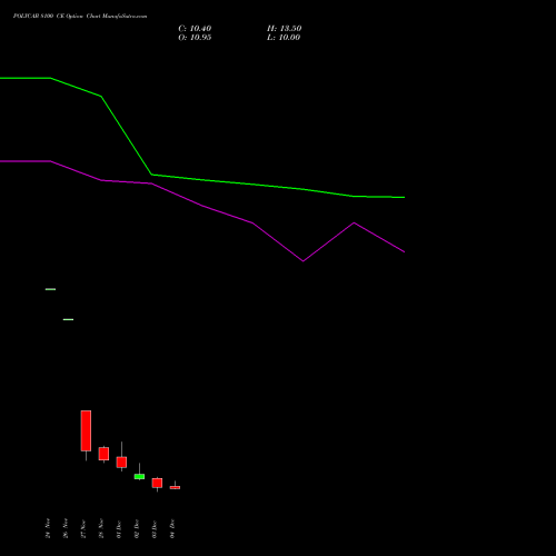 Live POLYCAB 8100 CE (CALL) 30 December 2025 options price chart analysis Polycab India Limited 