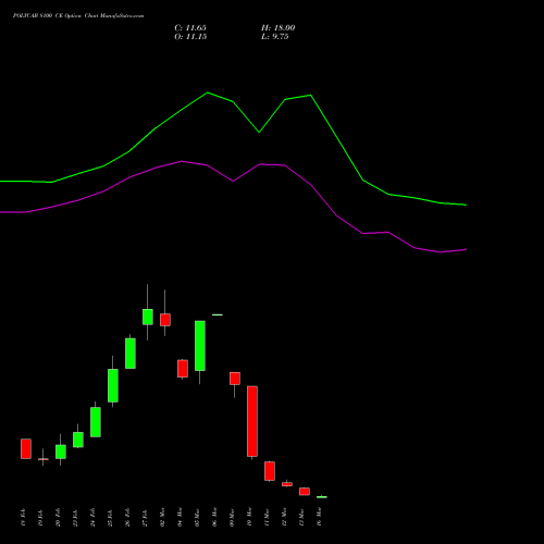 POLYCAB 8100 CE (CALL) 30 March 2026 options price chart analysis Polycab India Limited 