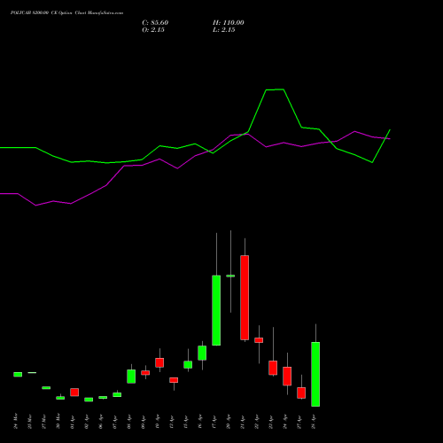 POLYCAB 8200.00 CE (CALL) 28 April 2026 options price chart analysis Polycab India Limited 