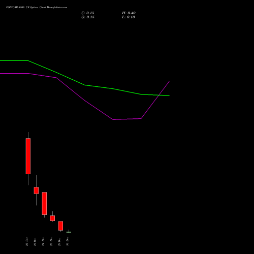 POLYCAB 8200 CE (CALL) 30 December 2025 options price chart analysis Polycab India Limited 