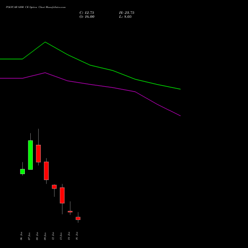 POLYCAB 8200 CE (CALL) 27 January 2026 options price chart analysis Polycab India Limited 