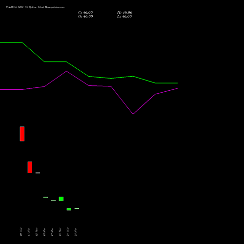 POLYCAB 8200 CE (CALL) 28 April 2026 options price chart analysis Polycab India Limited 