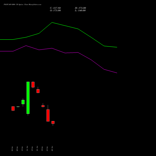 POLYCAB 8200 CE (CALL) 23 November 2026 options price chart analysis Polycab India Limited 