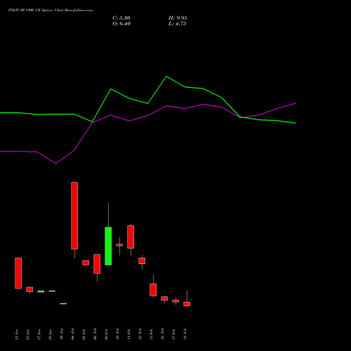 POLYCAB 8300 CE (CALL) 24 February 2026 options price chart analysis Polycab India Limited 