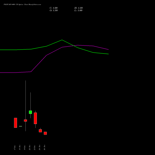 POLYCAB 8400 CE (CALL) 30 December 2025 options price chart analysis Polycab India Limited 