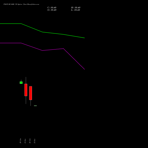POLYCAB 8400 CE (CALL) 24 February 2026 options price chart analysis Polycab India Limited 