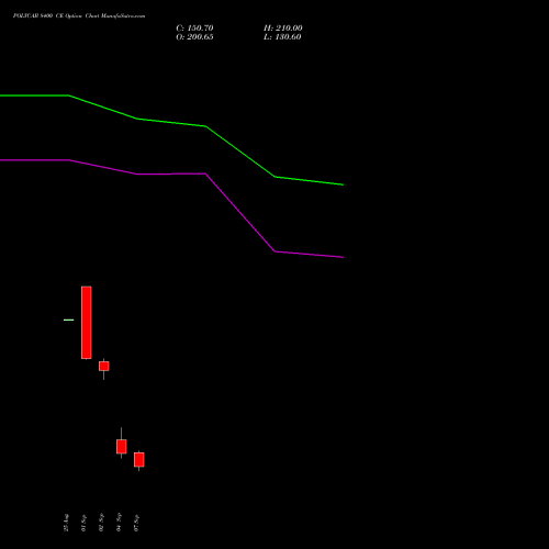POLYCAB 8400 CE (CALL) 29 September 2026 options price chart analysis Polycab India Limited 