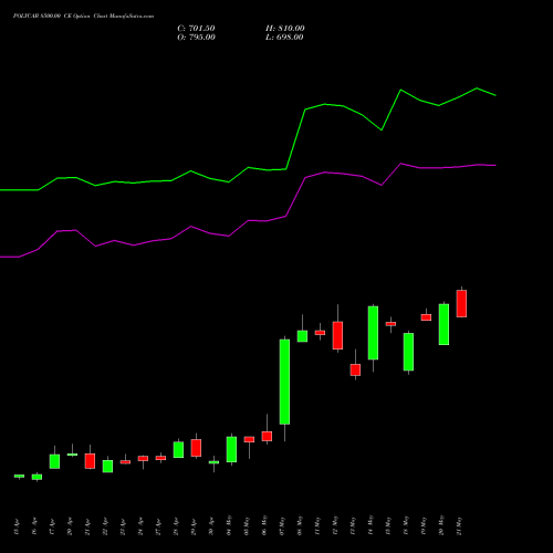 POLYCAB 8500.00 CE (CALL) 26 May 2026 options price chart analysis Polycab India Limited 