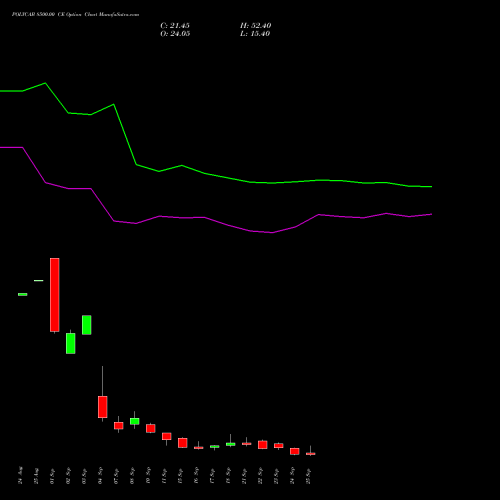 POLYCAB 8500.00 CE (CALL) 29 September 2026 options price chart analysis Polycab India Limited 