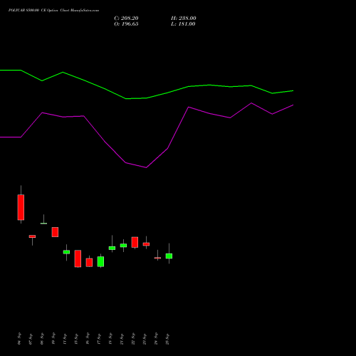 POLYCAB 8500.00 CE (CALL) 27 October 2026 options price chart analysis Polycab India Limited 