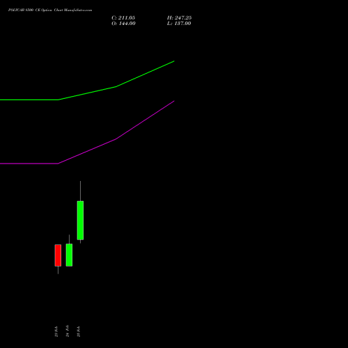 POLYCAB 8500 CE (CALL) 30 March 2026 options price chart analysis Polycab India Limited 