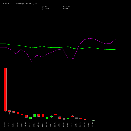 POLYCAB 8600 CE (CALL) 30 December 2025 options price chart analysis Polycab India Limited 