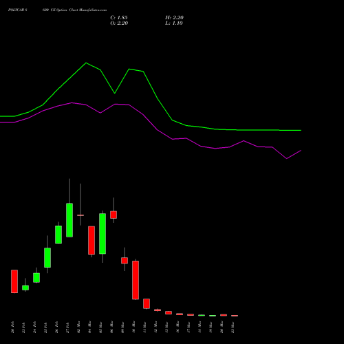 POLYCAB 8600 CE (CALL) 30 March 2026 options price chart analysis Polycab India Limited 