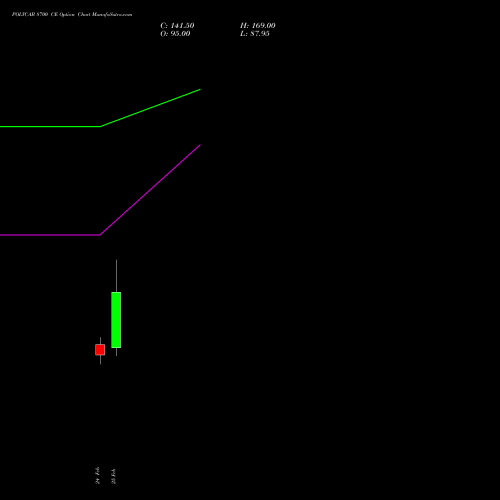 POLYCAB 8700 CE (CALL) 30 March 2026 options price chart analysis Polycab India Limited 