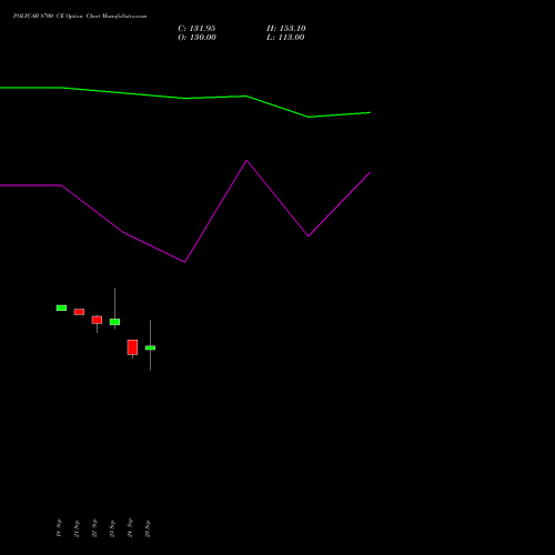 POLYCAB 8700 CE (CALL) 27 October 2026 options price chart analysis Polycab India Limited 