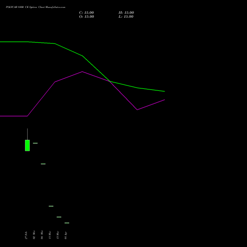 POLYCAB 8800 CE (CALL) 28 April 2026 options price chart analysis Polycab India Limited 