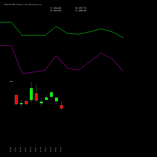 POLYCAB 8800 CE (CALL) 25 August 2026 options price chart analysis Polycab India Limited 