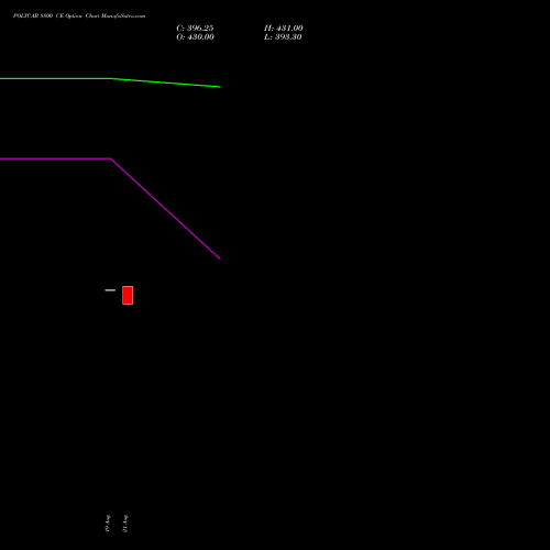 POLYCAB 8800 CE (CALL) 29 September 2026 options price chart analysis Polycab India Limited 