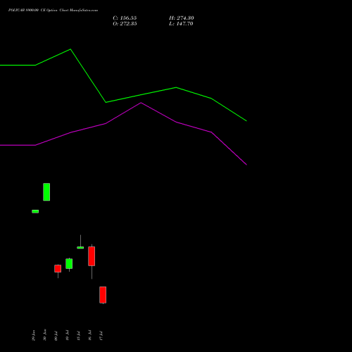 POLYCAB 8900.00 CE (CALL) 28 July 2026 options price chart analysis Polycab India Limited 