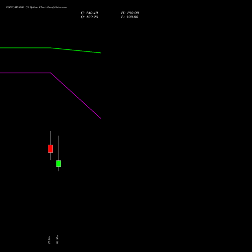 POLYCAB 8900 CE (CALL) 30 March 2026 options price chart analysis Polycab India Limited 