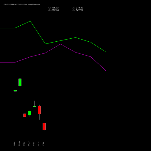POLYCAB 8900 CE (CALL) 28 July 2026 options price chart analysis Polycab India Limited 