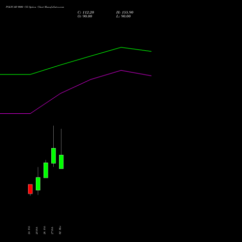 POLYCAB 9000 CE (CALL) 30 March 2026 options price chart analysis Polycab India Limited 