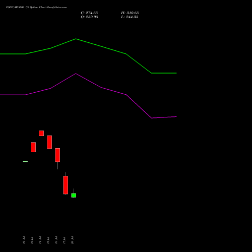 POLYCAB 9000 CE (CALL) 25 August 2026 options price chart analysis Polycab India Limited 