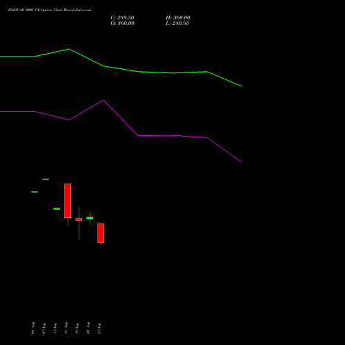 POLYCAB 9000 CE (CALL) 29 September 2026 options price chart analysis Polycab India Limited 