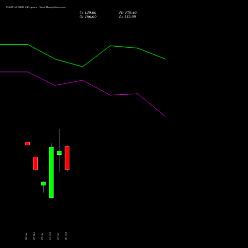 POLYCAB 9000 CE (CALL) 23 November 2026 options price chart analysis Polycab India Limited 