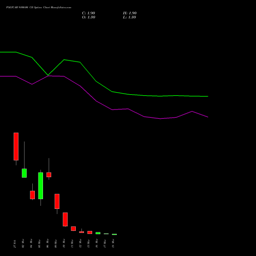 POLYCAB 9100.00 CE (CALL) 30 March 2026 options price chart analysis Polycab India Limited 