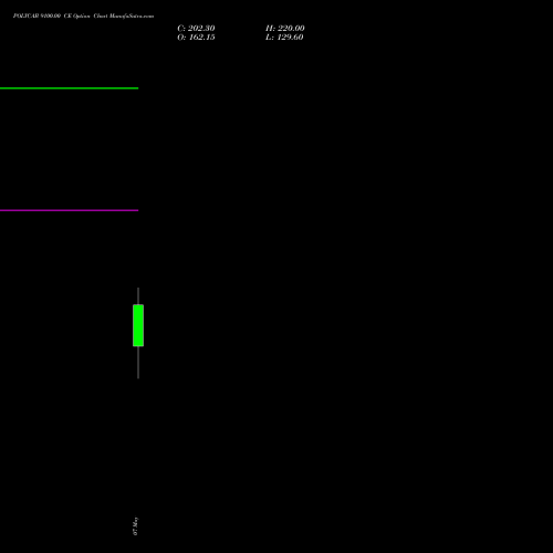 POLYCAB 9100.00 CE (CALL) 26 May 2026 options price chart analysis Polycab India Limited 