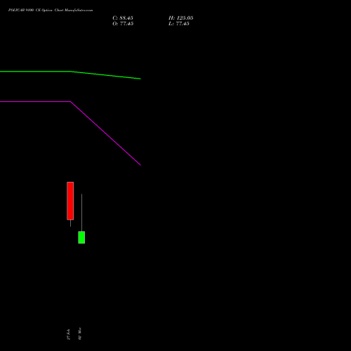 POLYCAB 9100 CE (CALL) 30 March 2026 options price chart analysis Polycab India Limited 
