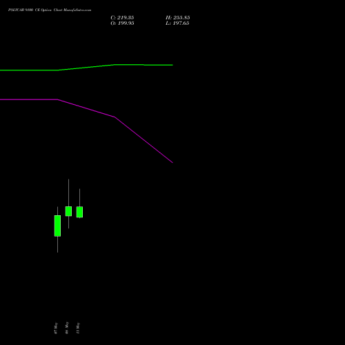 POLYCAB 9100 CE (CALL) 26 May 2026 options price chart analysis Polycab India Limited 