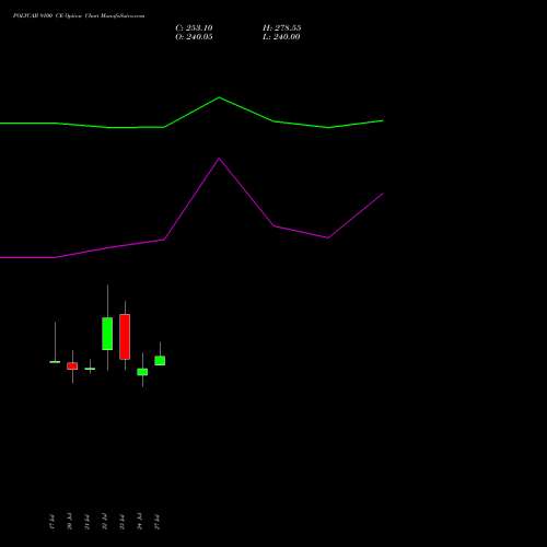 POLYCAB 9100 CE (CALL) 25 August 2026 options price chart analysis Polycab India Limited 