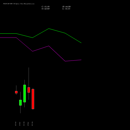 POLYCAB 9100 CE (CALL) 27 October 2026 options price chart analysis Polycab India Limited 