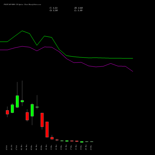 POLYCAB 9200 CE (CALL) 30 March 2026 options price chart analysis Polycab India Limited 