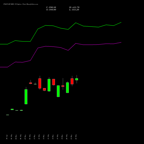 POLYCAB 9200 CE (CALL) 30 June 2026 options price chart analysis Polycab India Limited 