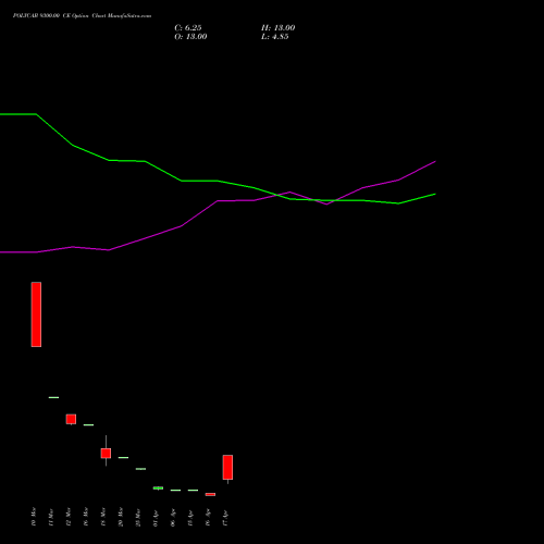 POLYCAB 9300.00 CE (CALL) 28 April 2026 options price chart analysis Polycab India Limited 