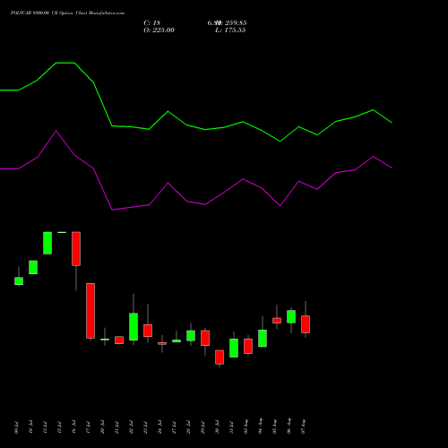 POLYCAB 9300.00 CE (CALL) 25 August 2026 options price chart analysis Polycab India Limited 