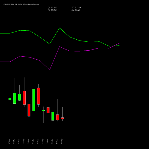 POLYCAB 9300 CE (CALL) 26 May 2026 options price chart analysis Polycab India Limited 