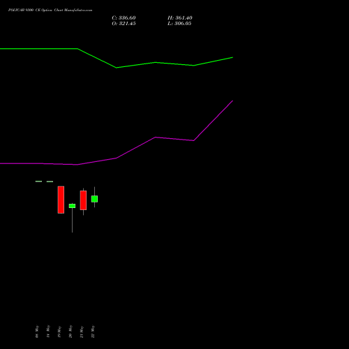 POLYCAB 9300 CE (CALL) 30 June 2026 options price chart analysis Polycab India Limited 