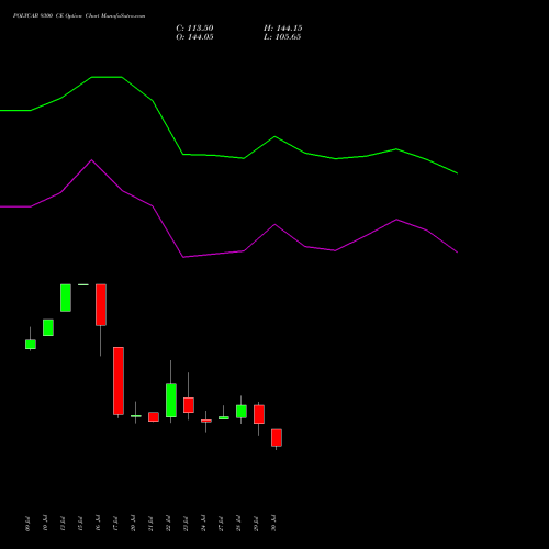 POLYCAB 9300 CE (CALL) 25 August 2026 options price chart analysis Polycab India Limited 