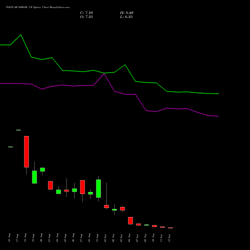 POLYCAB 9400.00 CE (CALL) 29 September 2026 options price chart analysis Polycab India Limited 