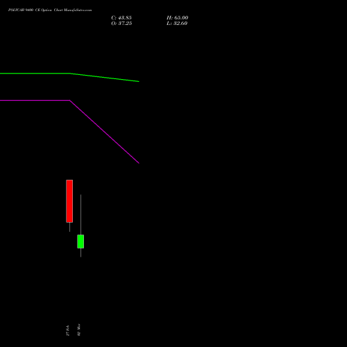 POLYCAB 9400 CE (CALL) 30 March 2026 options price chart analysis Polycab India Limited 