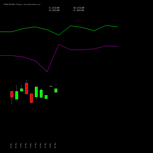 POLYCAB 9400 CE (CALL) 30 June 2026 options price chart analysis Polycab India Limited 